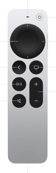 Siri Remote 的正面外觀，展示多個有標示的控制按鈕：頂端的適用於 Siri 的麥克風、電源按鈕、點觸式觸控板，側邊的 Siri 按鈕、返回按鈕、TV/主畫面按鈕、播放/暫停按鈕、音量按鈕、靜音按鈕，以及底部的 USB-C 埠